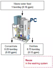 EVALED_Evaporator_Evaporation_Technologies_Wastewater_PC