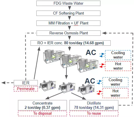 CS42 - processo