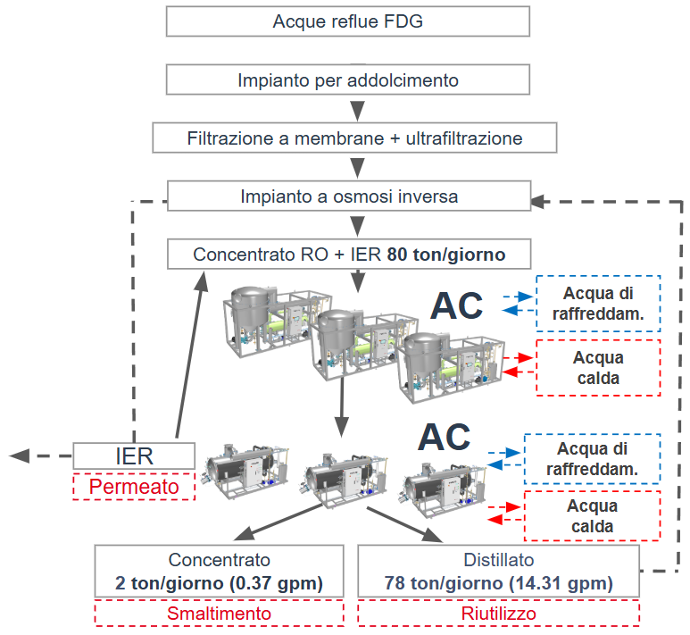 CS 42 - schema di processo italiano