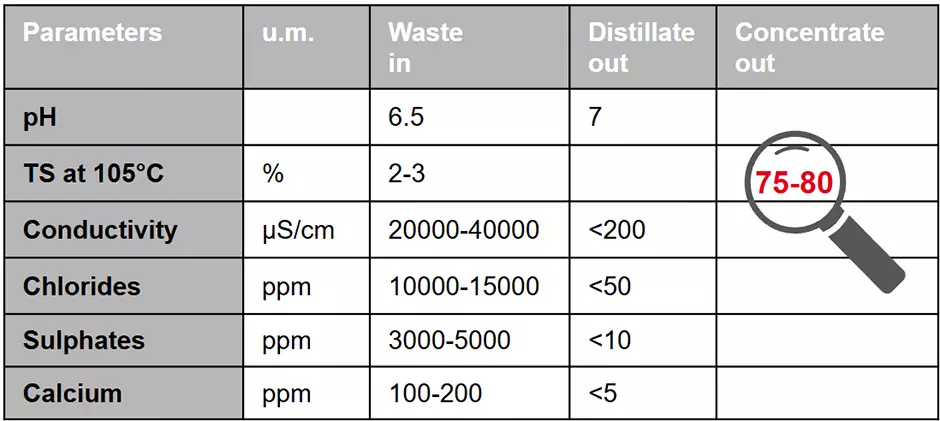 Main parameters of wastewater treatment