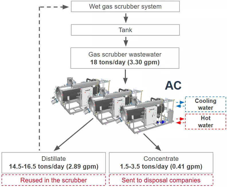 CS 100 processo eng