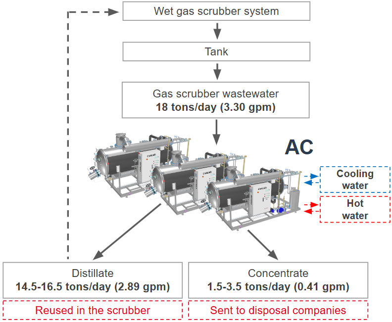 CS 100 processo eng