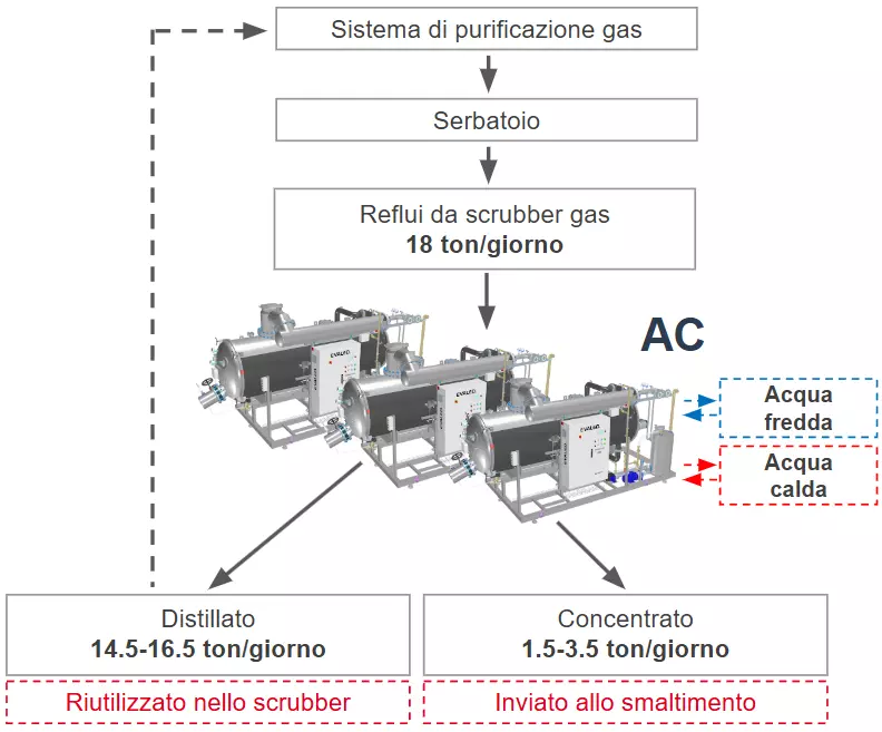 CS 100 processo ita