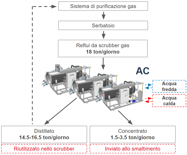 CS 100 processo ita