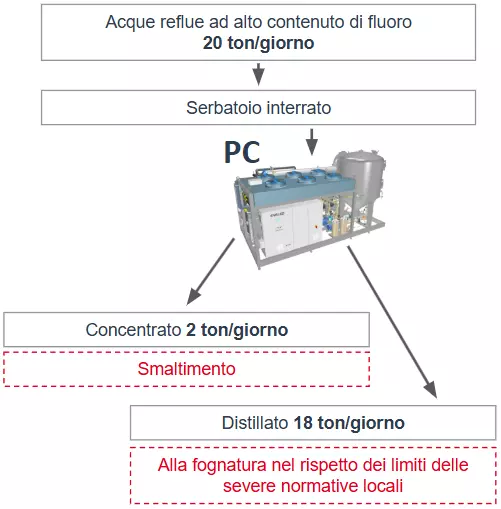 CS 98 processo ita
